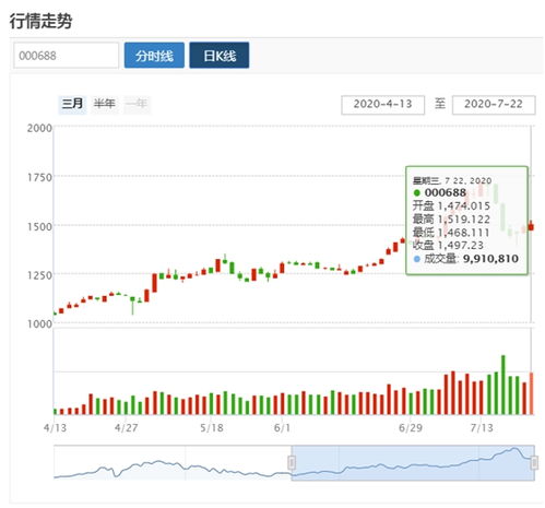 科創(chuàng)50指數(shù)發(fā)布 今日收報(bào)1497點(diǎn)