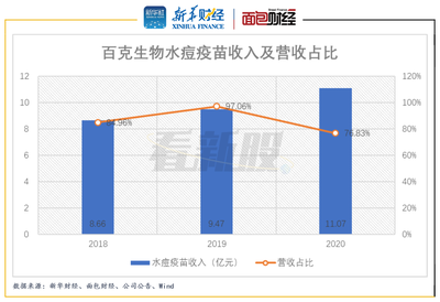 【看新股】百克生物即將登陸科創(chuàng)板:水痘疫苗貢獻(xiàn)主要業(yè)績 市場競爭激烈